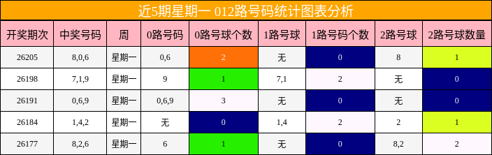 近5期星期一 012路号码统计图表分析