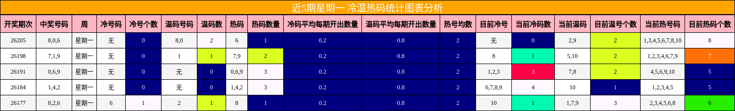 近5期星期一 冷温热码统计图表分析