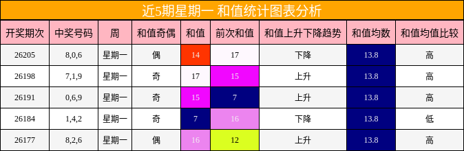 近5期星期一 和值统计图表分析
