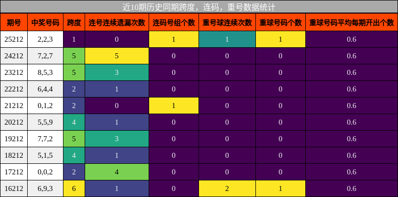 跨度分析，连码分析，重号分析