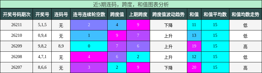 连码分析，跨度分析，和值分析