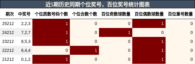 个位奖号分析,百位奖号分析