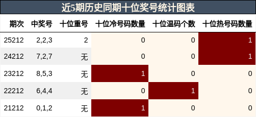 十位奖号分析