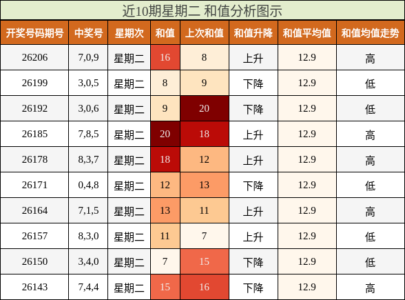 和值分析