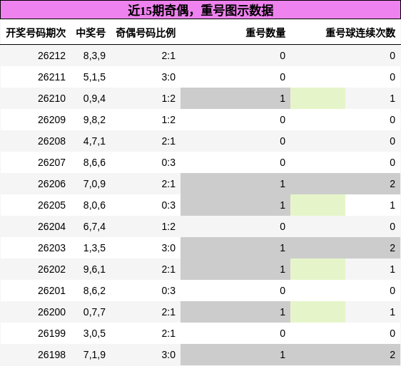 奇偶分析,重号分析