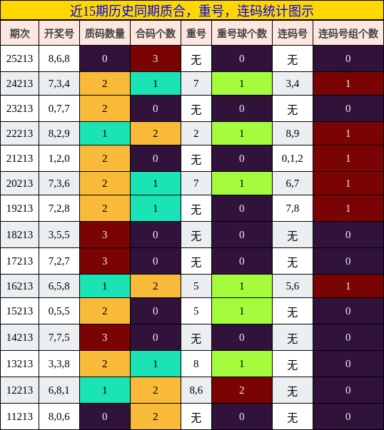 质合分析，重号分析，连码分析