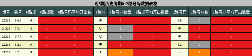 012路号码分析