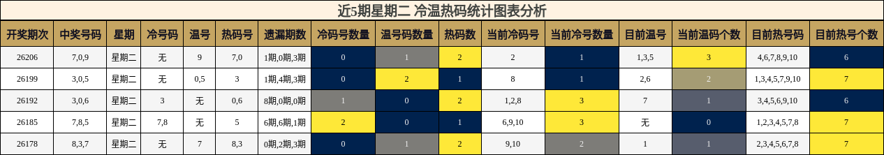 冷温热码分析