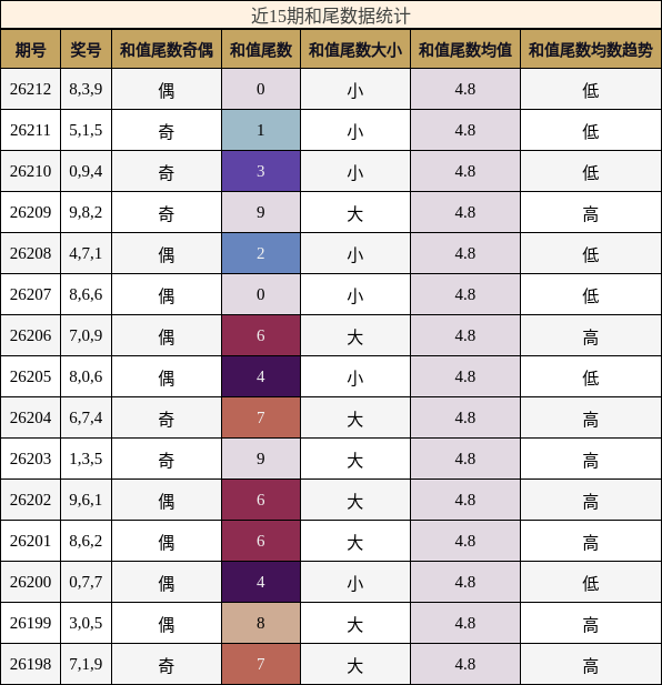 和尾分析