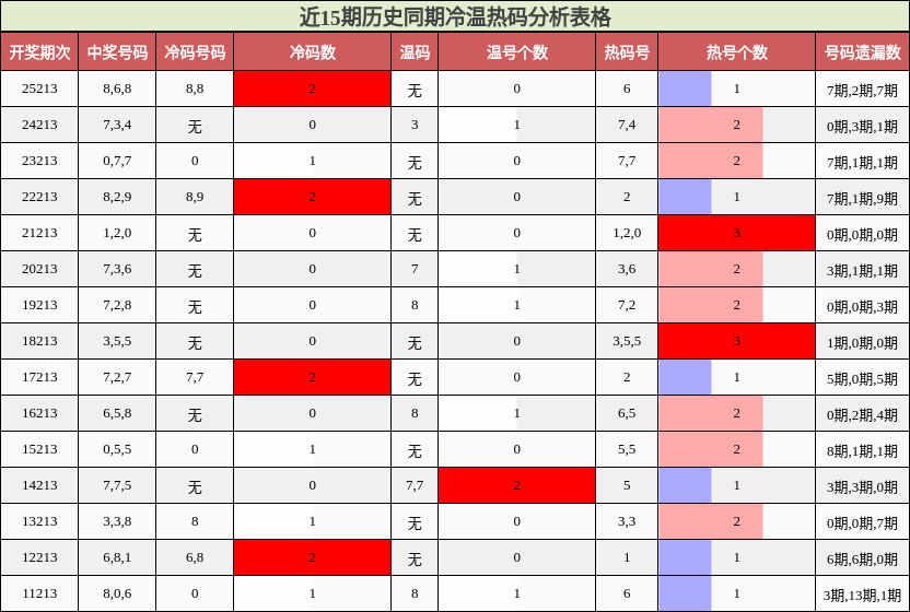近15期历史同期冷温热码分析表格