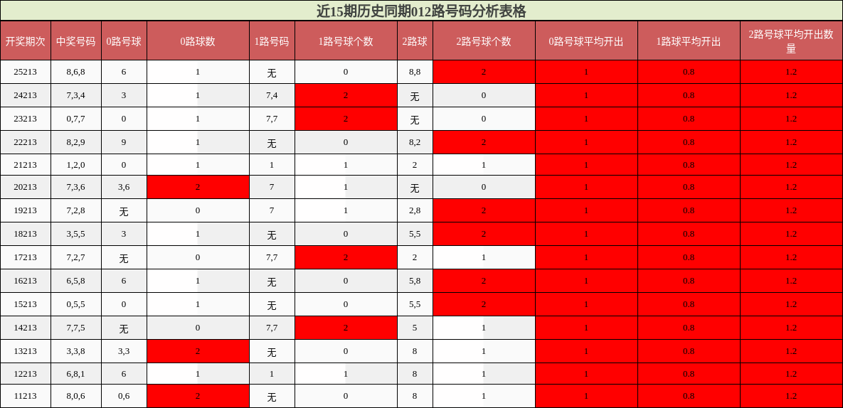近15期历史同期012路号码分析表格