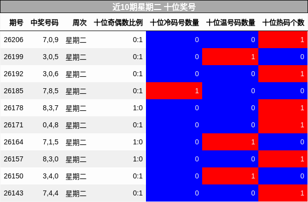近10期星期二 十位奖号