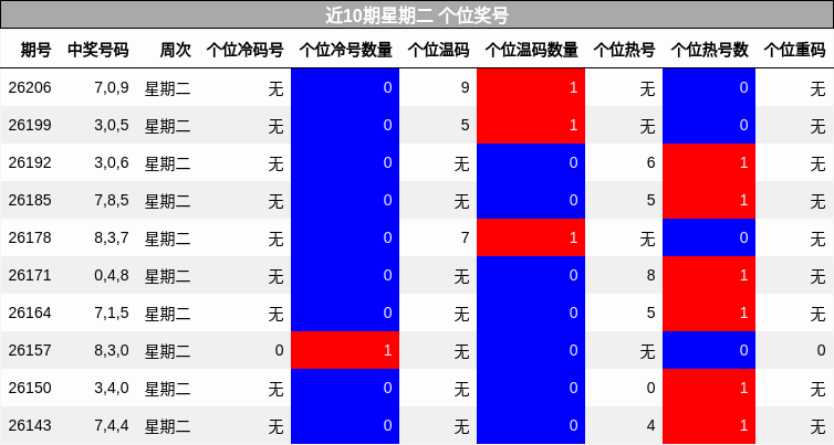 近10期星期二 个位奖号