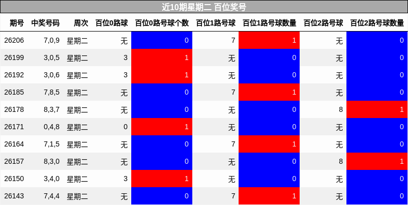 近10期星期二 百位奖号