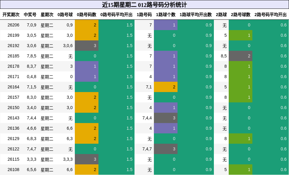 012路号码分析