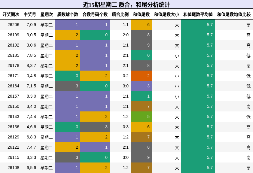 质合分析，和尾分析