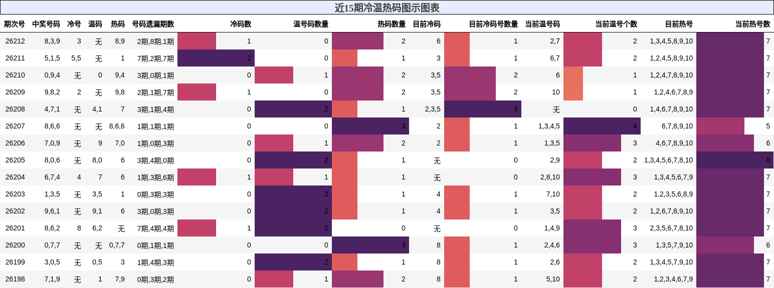 冷温热码分析