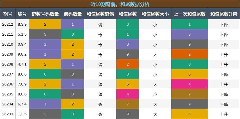 奇偶分析，和尾分析