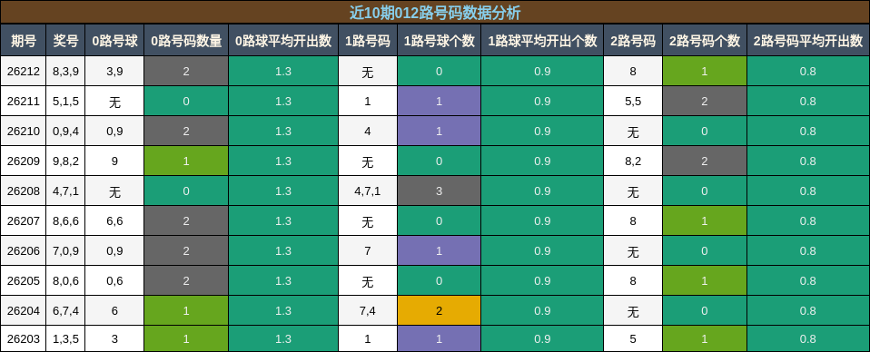 012路号码分析