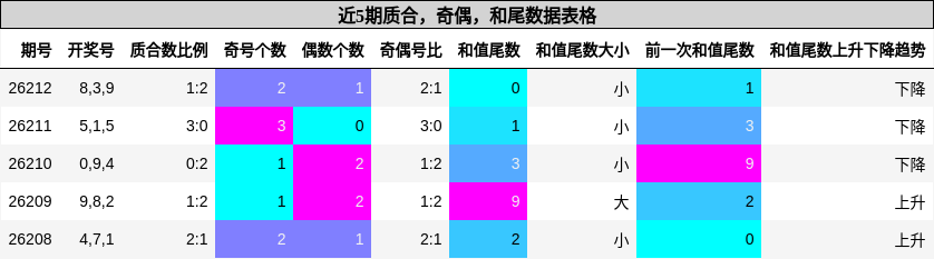 近5期质合,奇偶,和尾数据表格