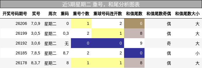 近5期星期二 重号,和尾分析图表