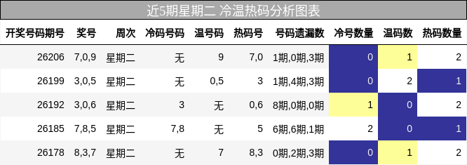 近5期星期二 冷温热码分析图表