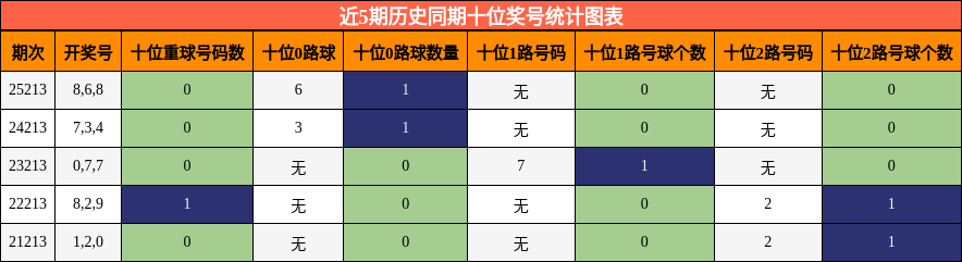近5期历史同期十位奖号统计图表