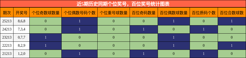 近5期历史同期个位奖号,百位奖号统计图表
