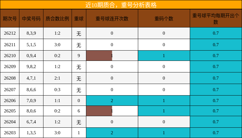 质合分析，重号分析