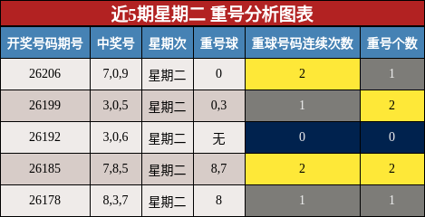 近5期星期二 重号分析图表