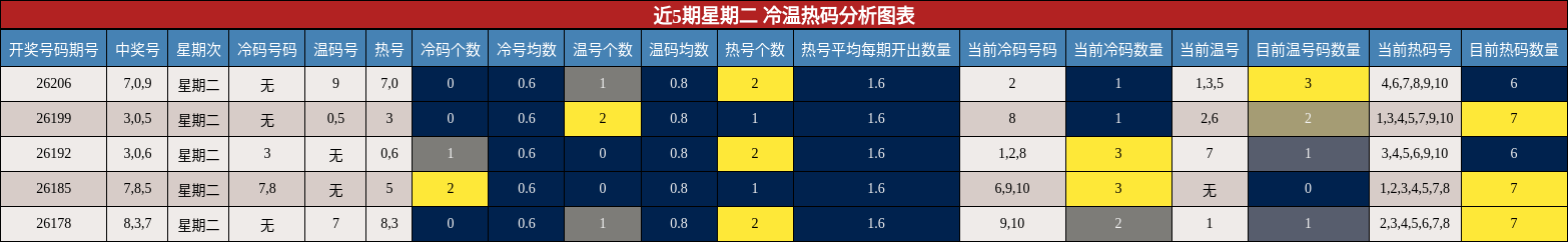 近5期星期二 冷温热码分析图表
