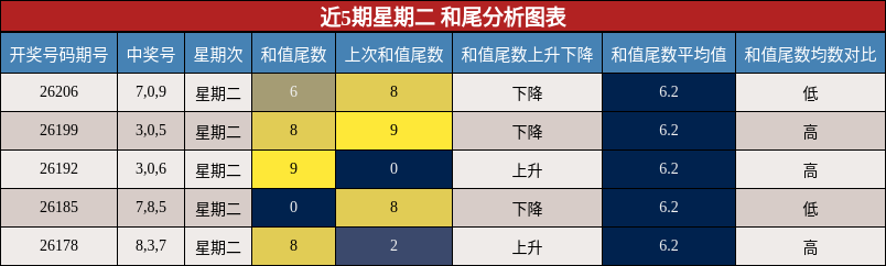 近5期星期二 和尾分析图表