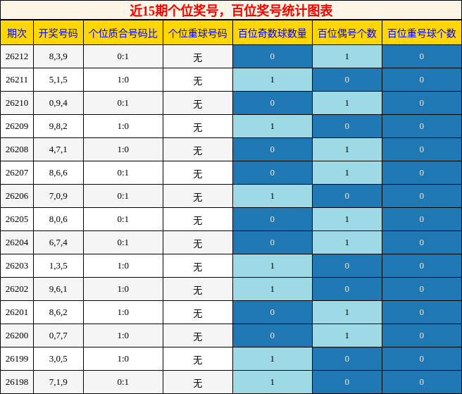 个位奖号分析，百位奖号分析