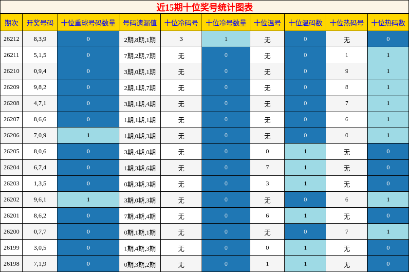 十位奖号分析