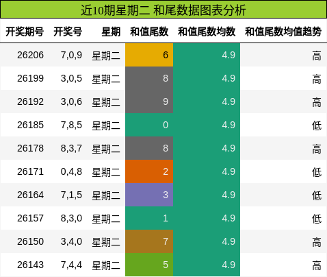 和尾分析