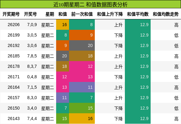 和值分析