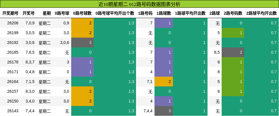 012路号码分析