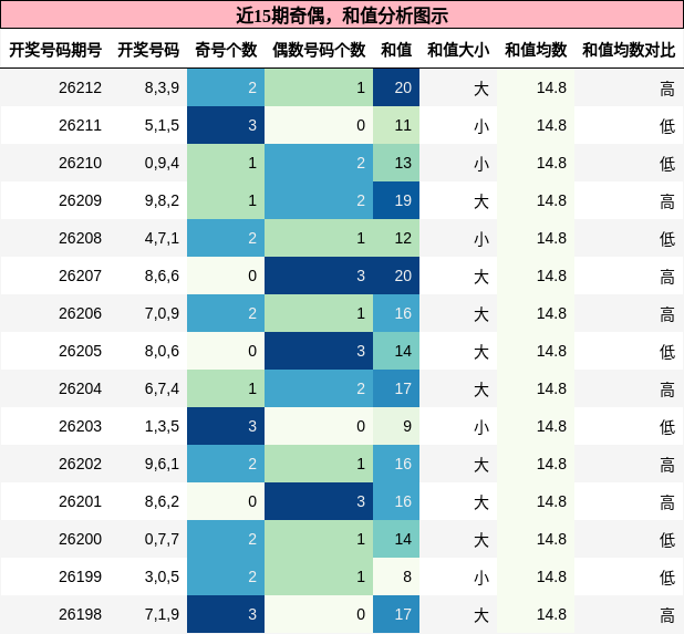 奇偶分析,和值分析