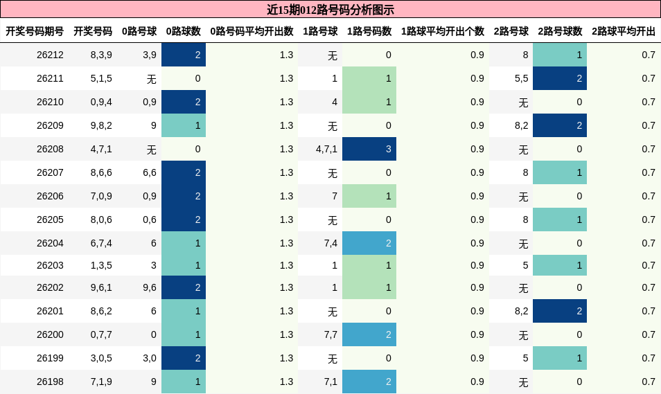 012路号码分析
