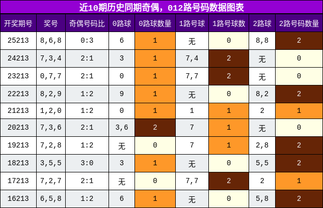 奇偶分析,012路号码分析