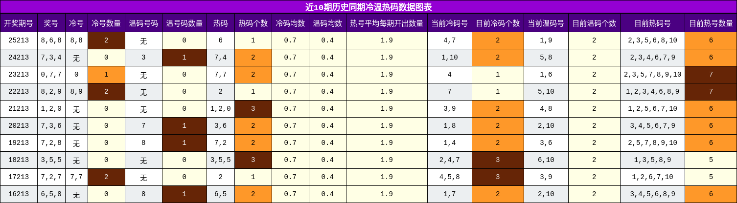 冷温热码分析