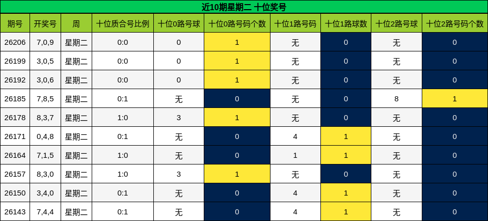 近10期星期二 十位奖号