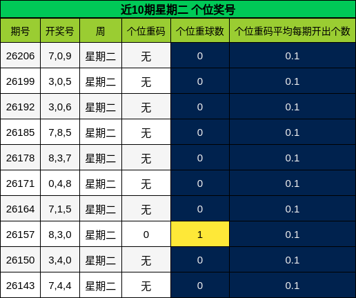 近10期星期二 个位奖号
