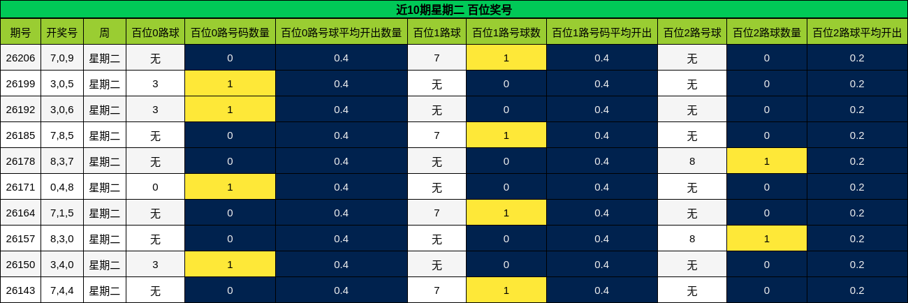 近10期星期二 百位奖号