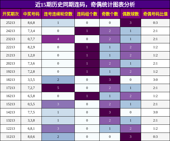 连码分析,奇偶分析