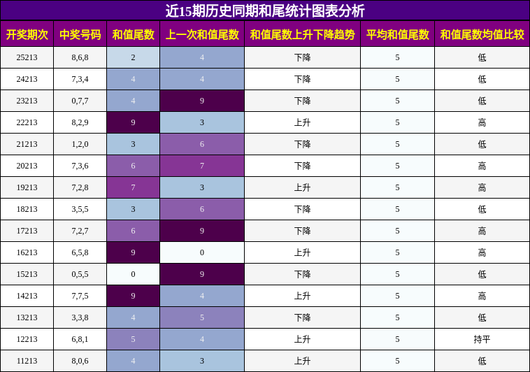 和尾分析