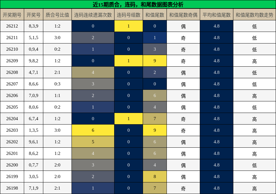 质合分析,连码分析,和尾分析