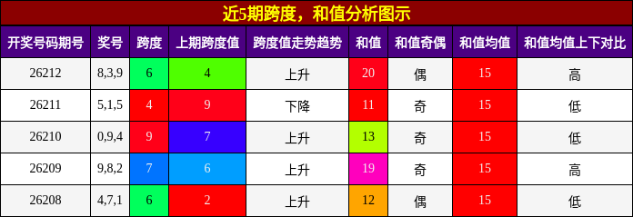 跨度分析,和值分析