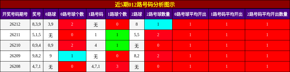 012路号码分析