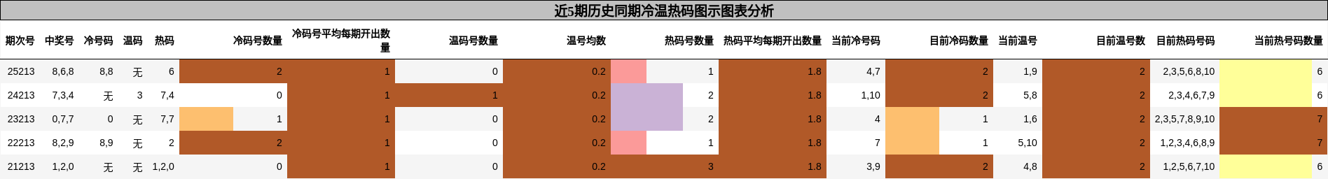 冷温热码分析